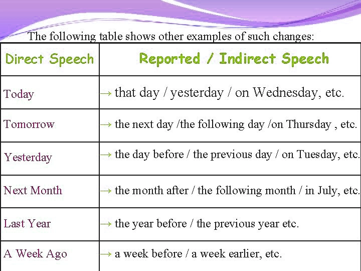 گرامر direct speech و indirect speech
