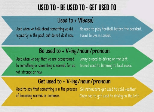 تفاوت used to, get used to, be used to